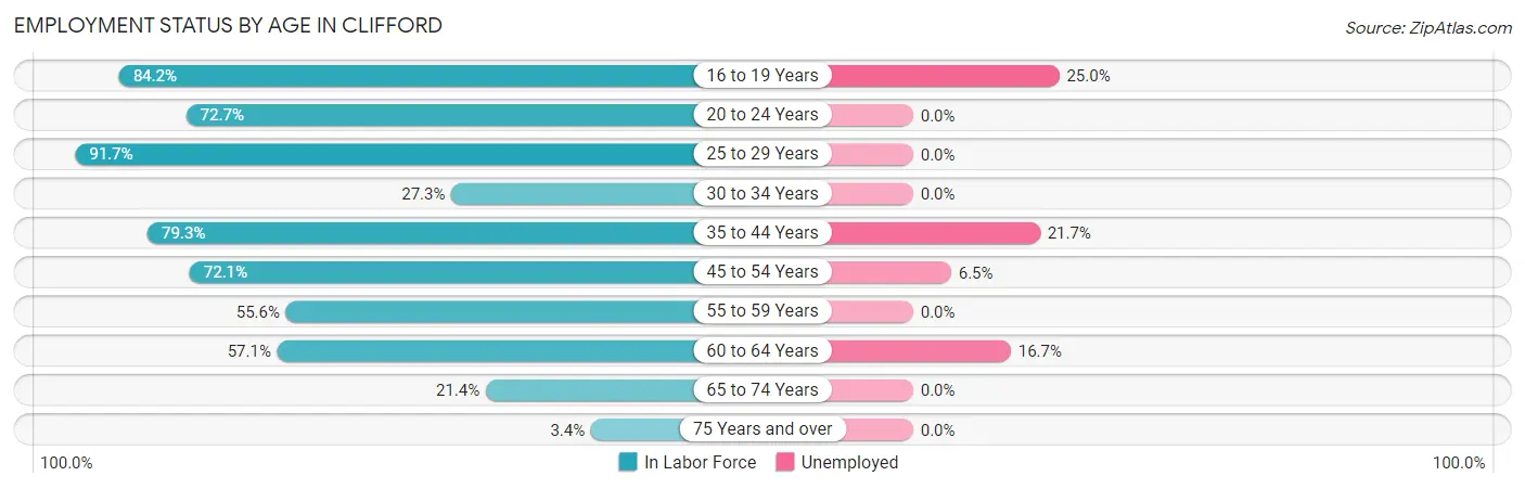 Employment Status by Age in Clifford
