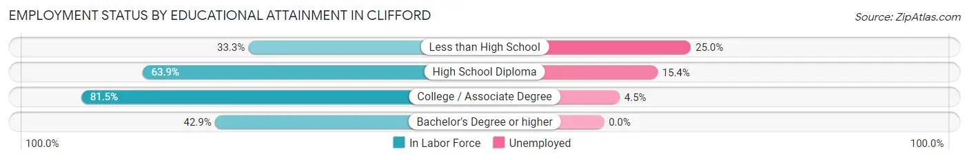 Employment Status by Educational Attainment in Clifford