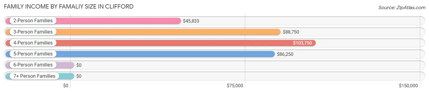 Family Income by Famaliy Size in Clifford