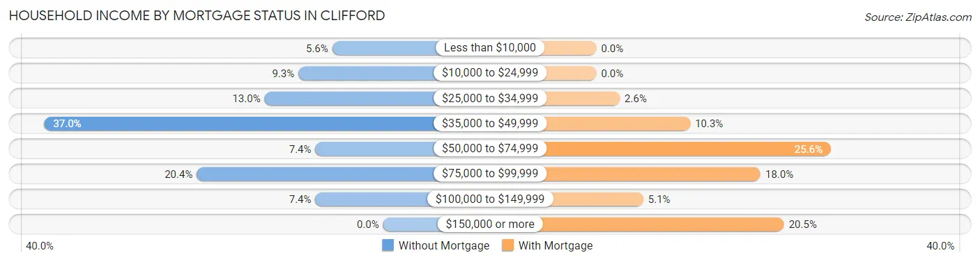 Household Income by Mortgage Status in Clifford