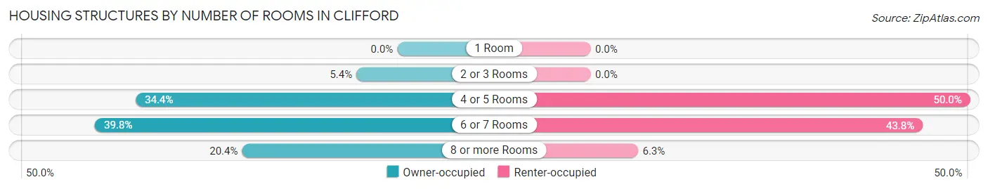 Housing Structures by Number of Rooms in Clifford