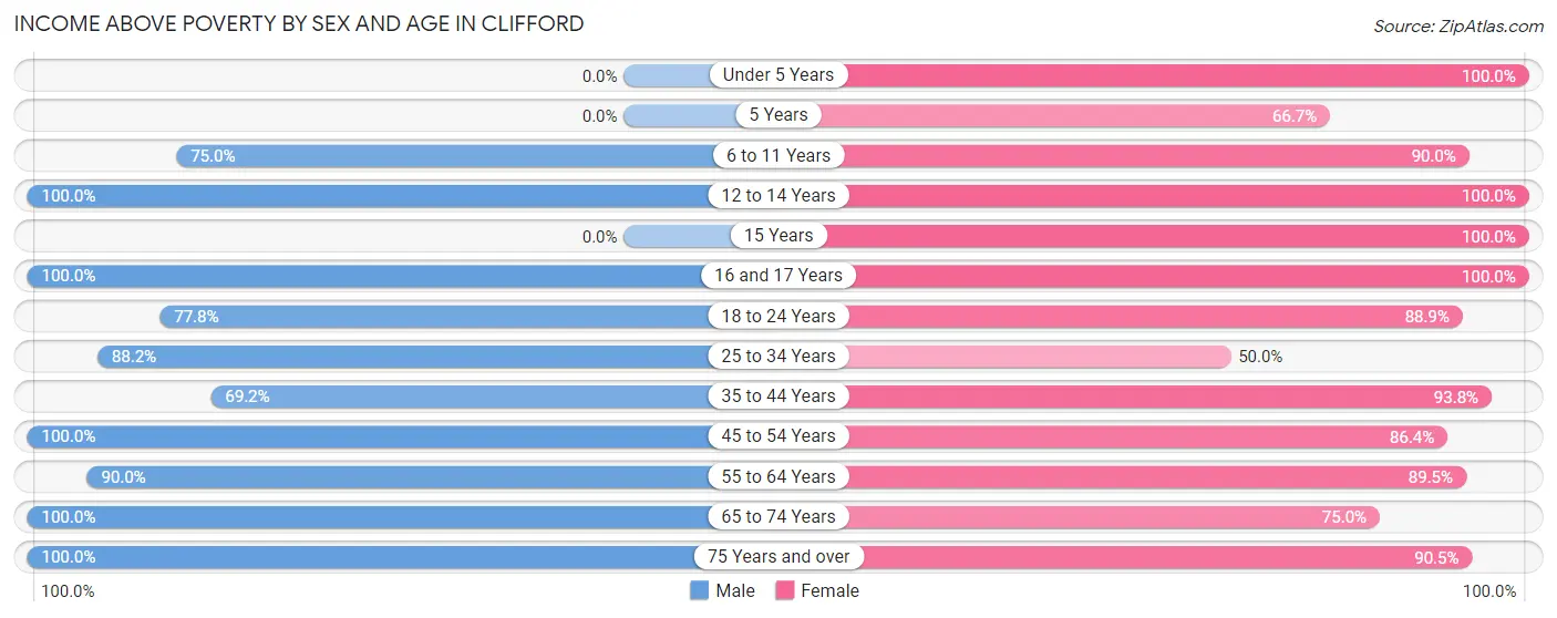 Income Above Poverty by Sex and Age in Clifford