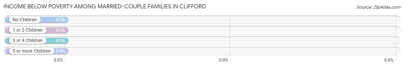 Income Below Poverty Among Married-Couple Families in Clifford