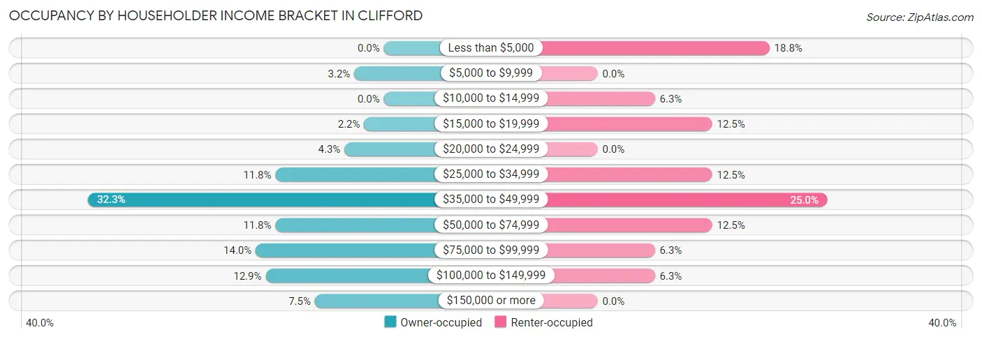 Occupancy by Householder Income Bracket in Clifford