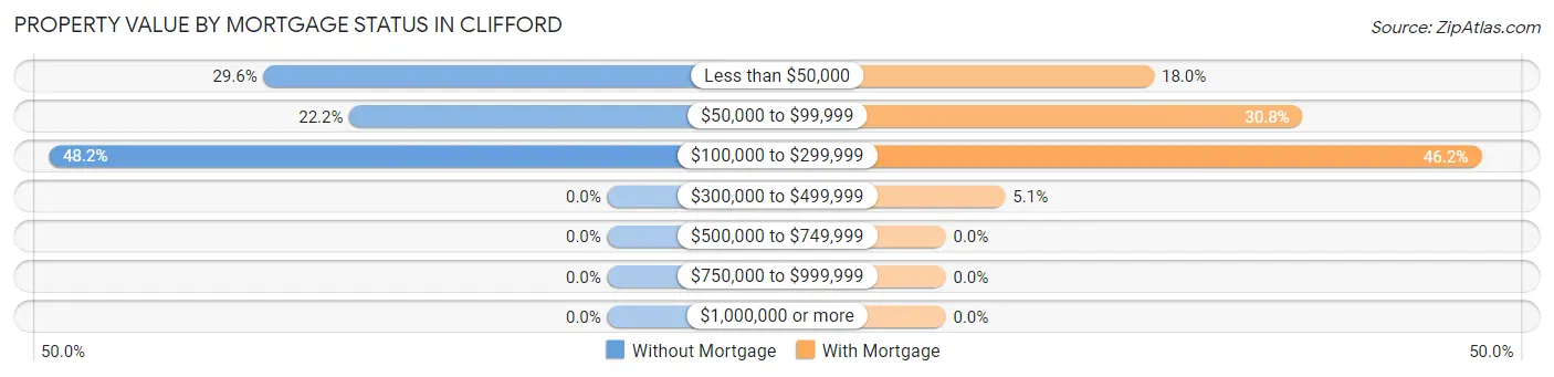 Property Value by Mortgage Status in Clifford