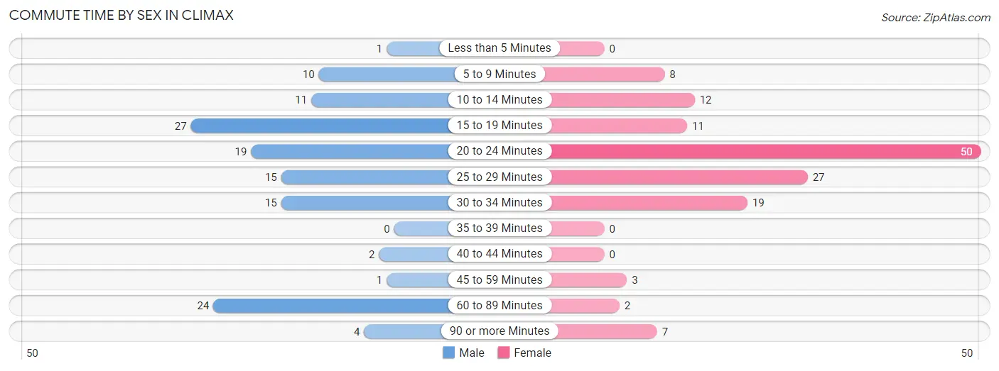 Commute Time by Sex in Climax