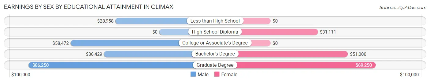 Earnings by Sex by Educational Attainment in Climax