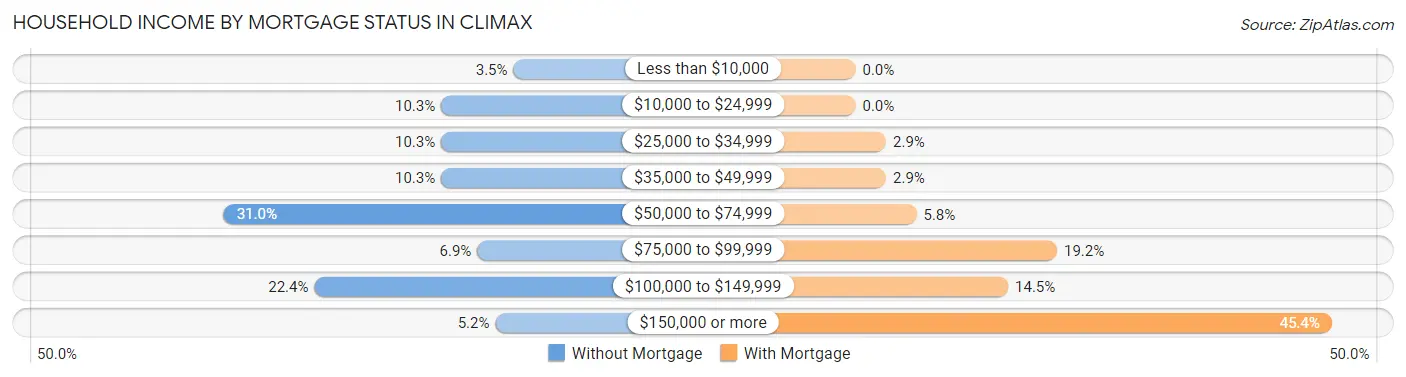Household Income by Mortgage Status in Climax