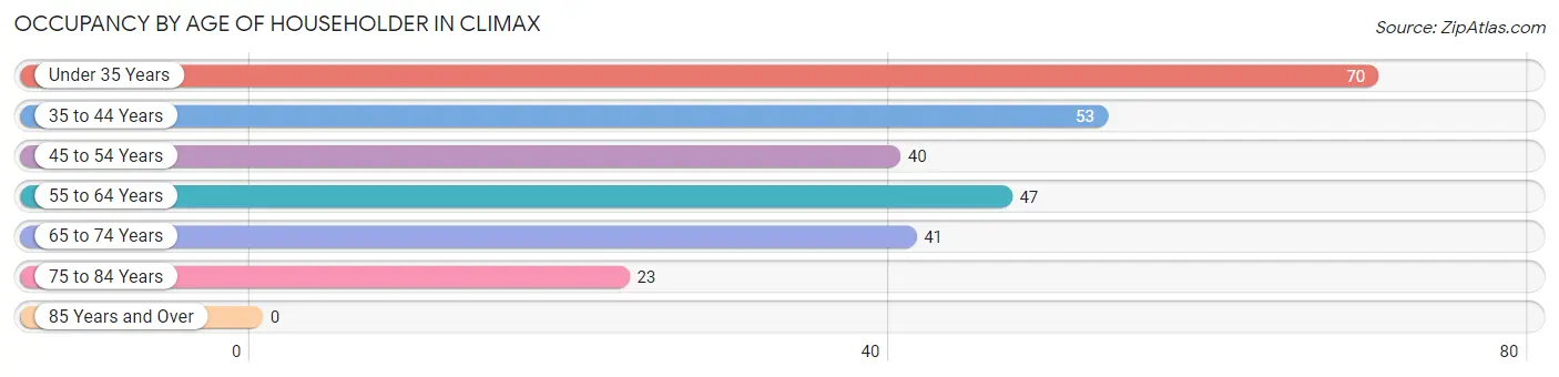 Occupancy by Age of Householder in Climax