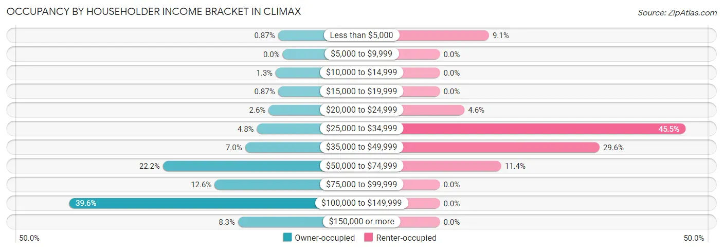 Occupancy by Householder Income Bracket in Climax