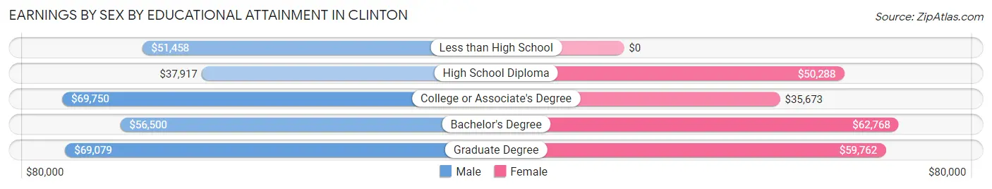 Earnings by Sex by Educational Attainment in Clinton