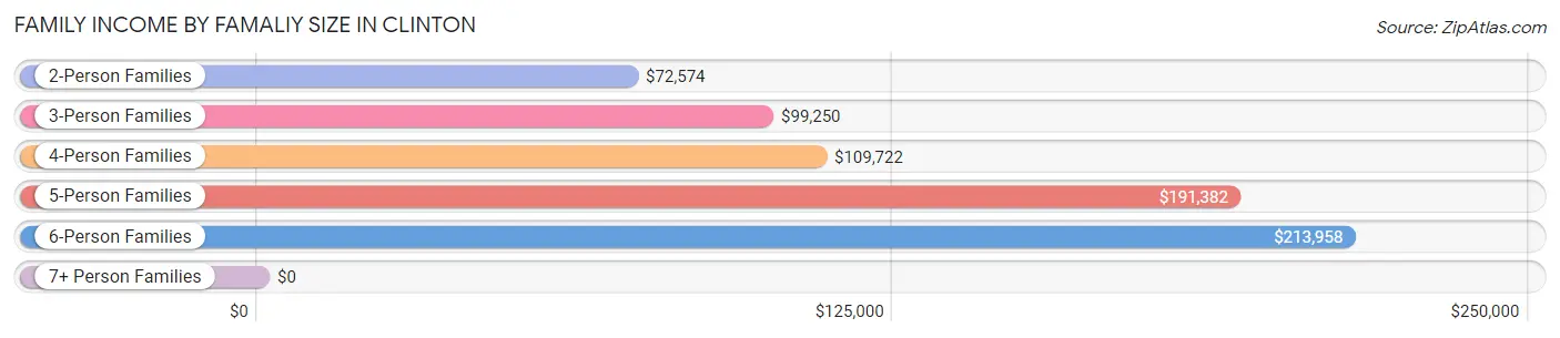 Family Income by Famaliy Size in Clinton