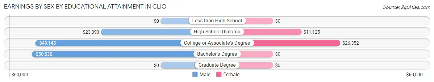 Earnings by Sex by Educational Attainment in Clio