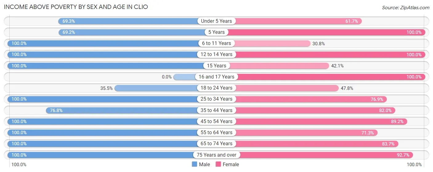 Income Above Poverty by Sex and Age in Clio