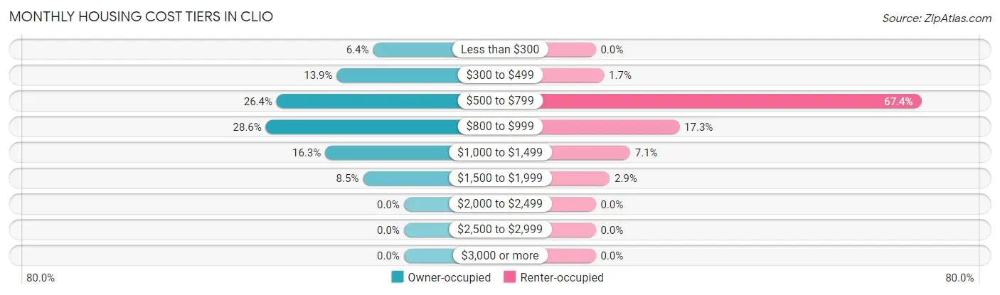 Monthly Housing Cost Tiers in Clio