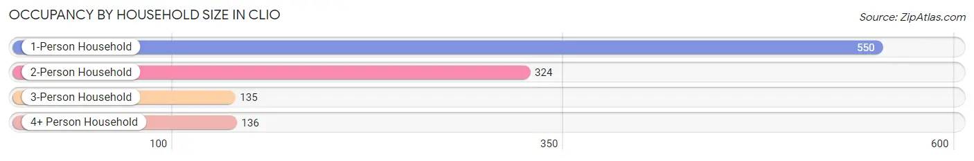 Occupancy by Household Size in Clio