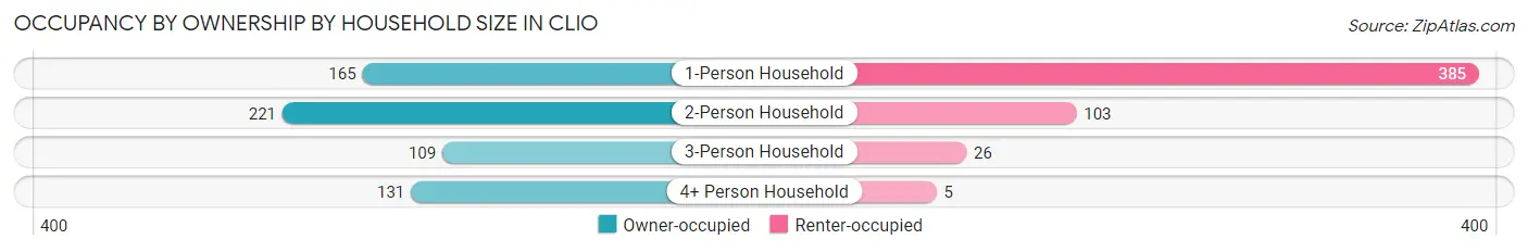 Occupancy by Ownership by Household Size in Clio