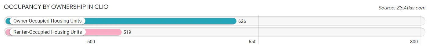 Occupancy by Ownership in Clio