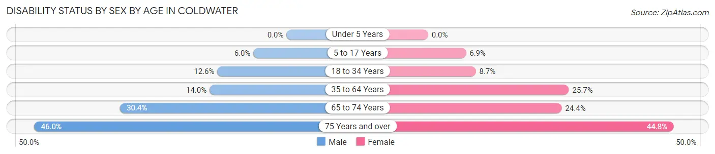 Disability Status by Sex by Age in Coldwater