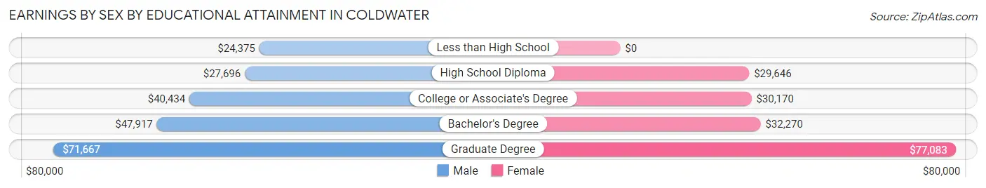 Earnings by Sex by Educational Attainment in Coldwater