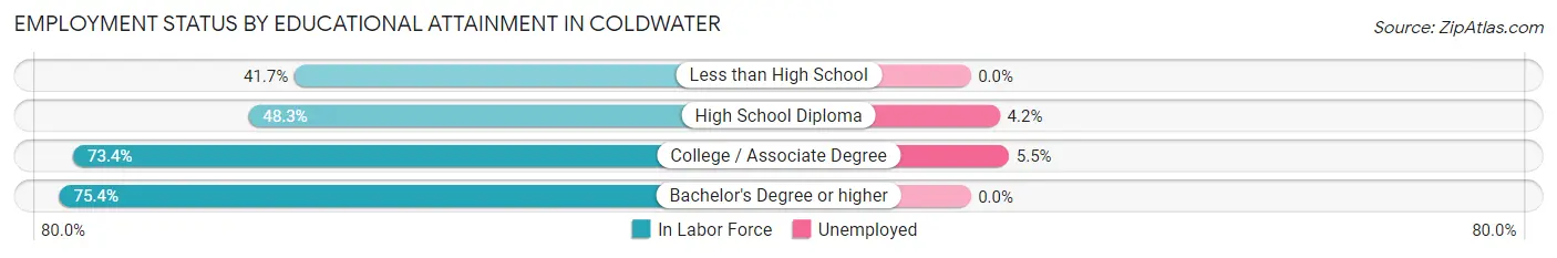 Employment Status by Educational Attainment in Coldwater