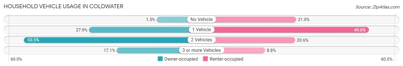 Household Vehicle Usage in Coldwater