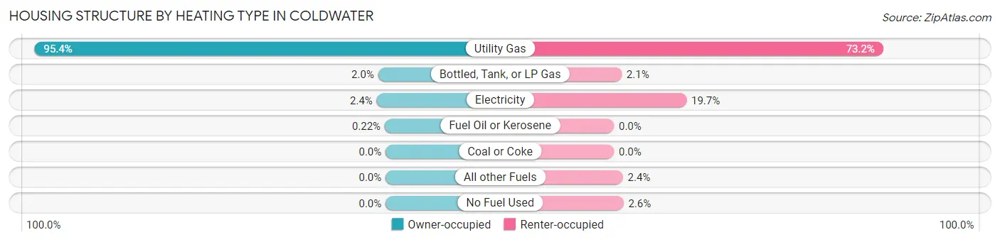 Housing Structure by Heating Type in Coldwater