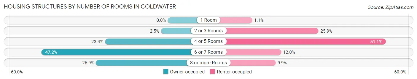 Housing Structures by Number of Rooms in Coldwater