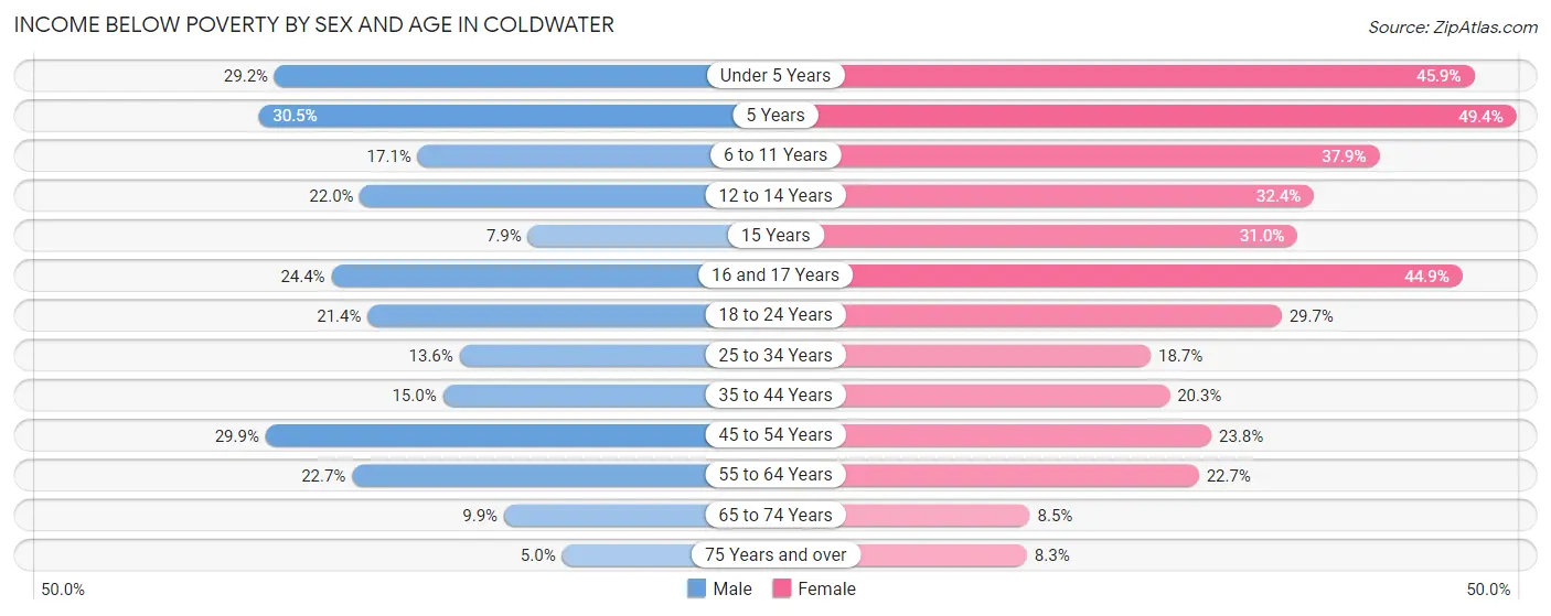 Income Below Poverty by Sex and Age in Coldwater