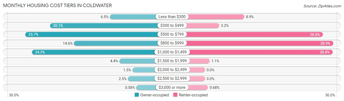 Monthly Housing Cost Tiers in Coldwater