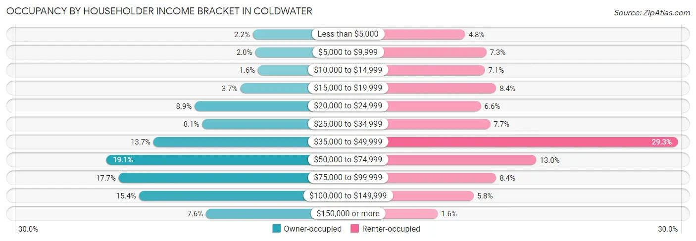 Occupancy by Householder Income Bracket in Coldwater