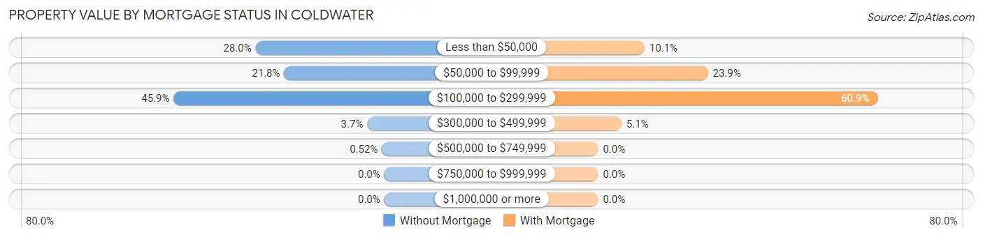 Property Value by Mortgage Status in Coldwater