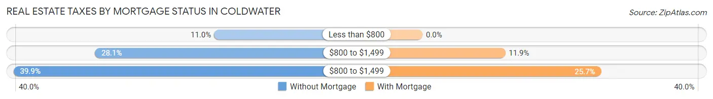 Real Estate Taxes by Mortgage Status in Coldwater