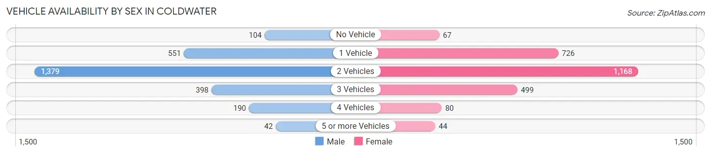 Vehicle Availability by Sex in Coldwater