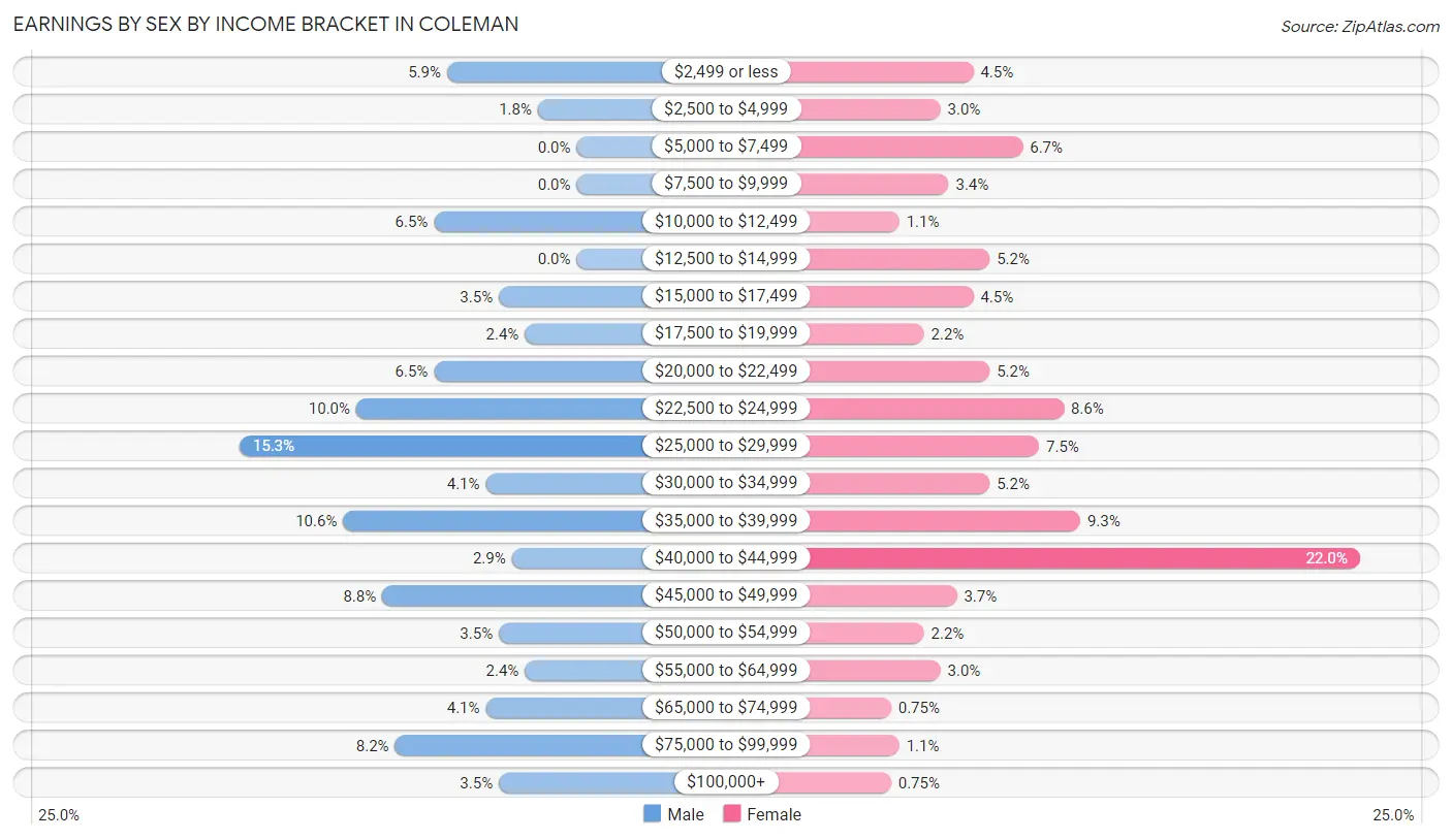 Earnings by Sex by Income Bracket in Coleman