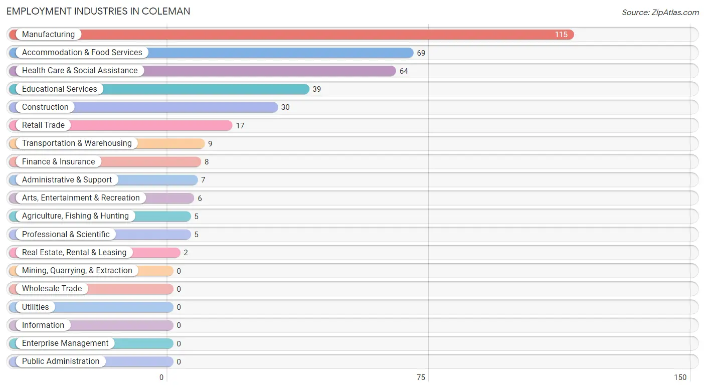 Employment Industries in Coleman