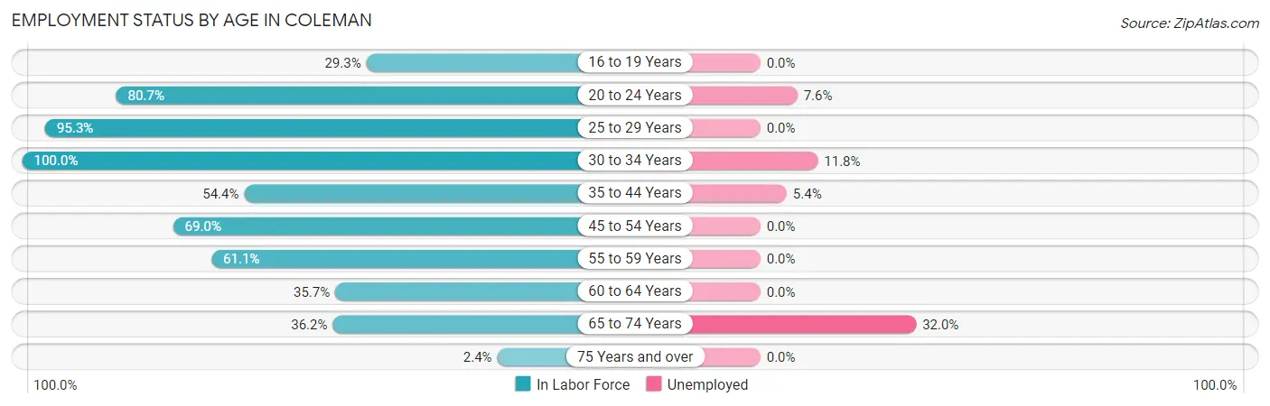 Employment Status by Age in Coleman