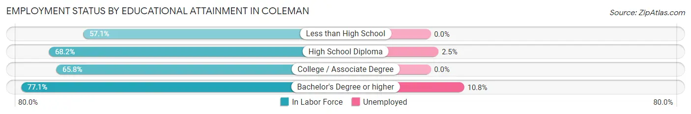 Employment Status by Educational Attainment in Coleman