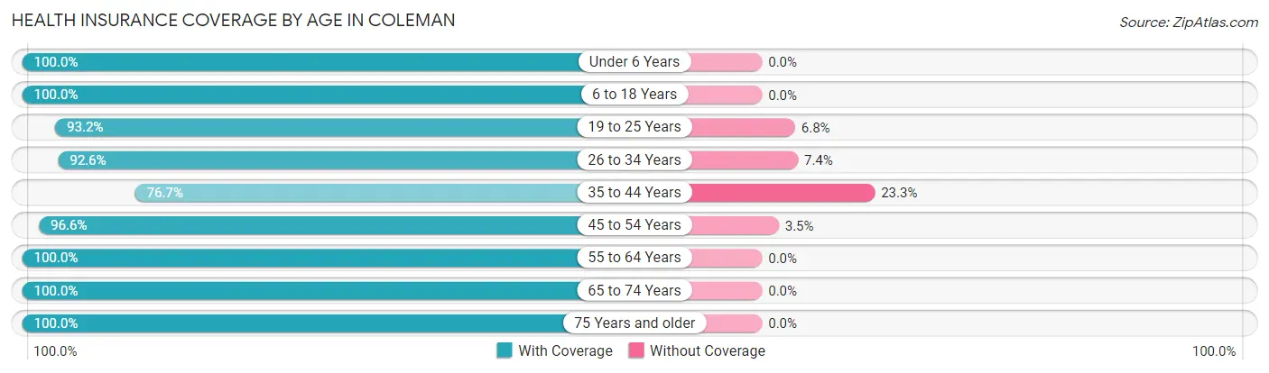 Health Insurance Coverage by Age in Coleman