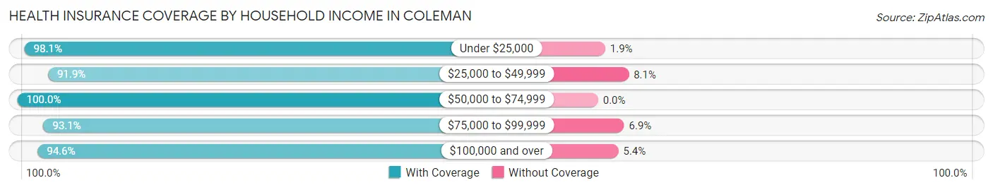 Health Insurance Coverage by Household Income in Coleman
