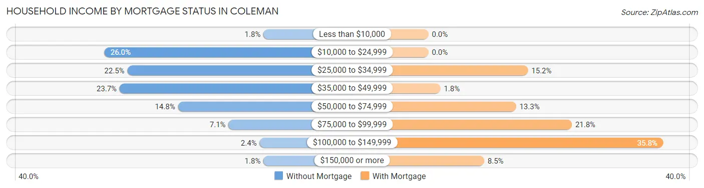 Household Income by Mortgage Status in Coleman