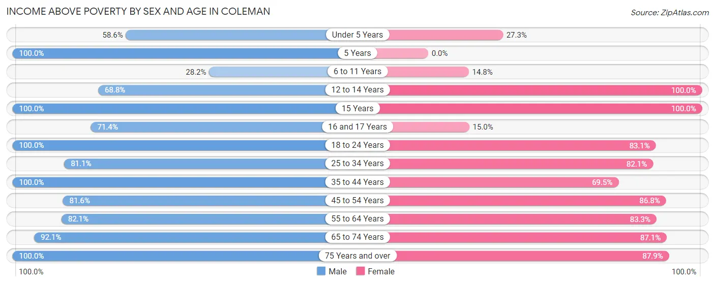 Income Above Poverty by Sex and Age in Coleman