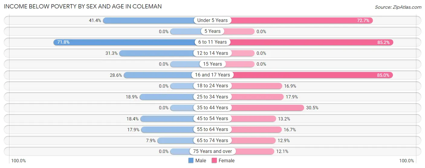 Income Below Poverty by Sex and Age in Coleman