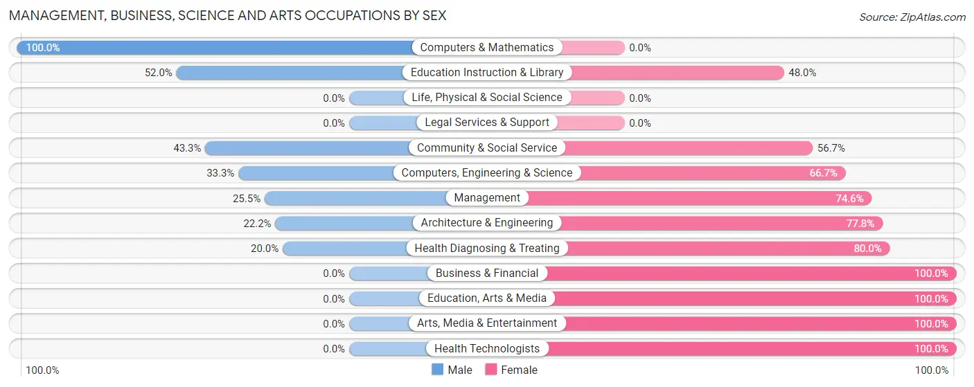 Management, Business, Science and Arts Occupations by Sex in Coleman