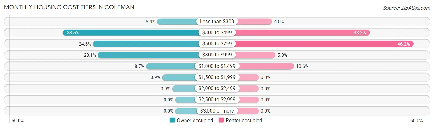 Monthly Housing Cost Tiers in Coleman