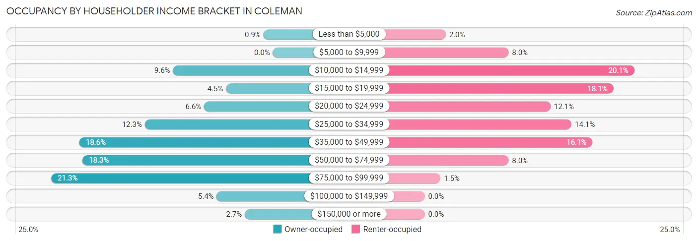Occupancy by Householder Income Bracket in Coleman