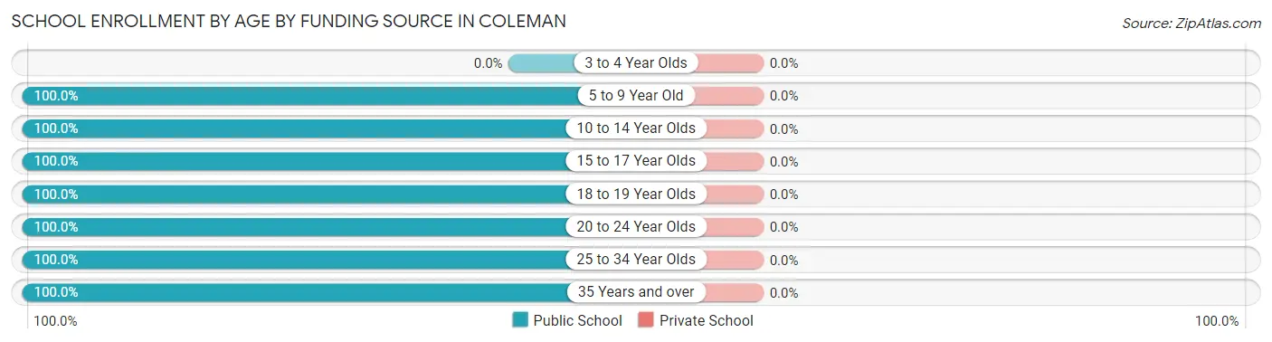 School Enrollment by Age by Funding Source in Coleman