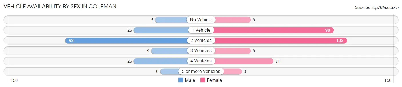 Vehicle Availability by Sex in Coleman