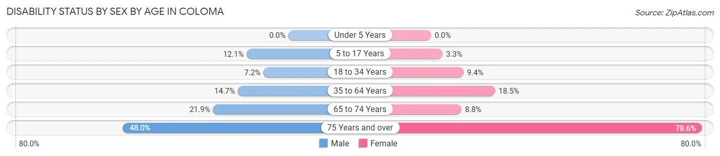 Disability Status by Sex by Age in Coloma