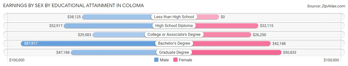 Earnings by Sex by Educational Attainment in Coloma